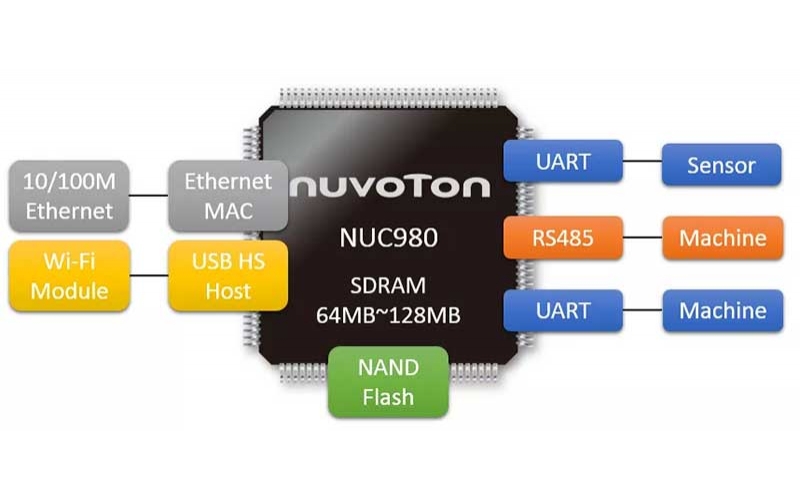 上云秘笈：NUC980智能工业网关设计